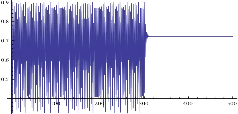 Fig 1.3a: Abscissa represents the number of iteration and the ordinate represents the value of 