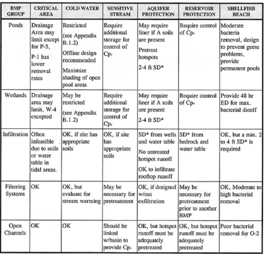 Figure 2.1 MDE Watershed Factors Matrix 