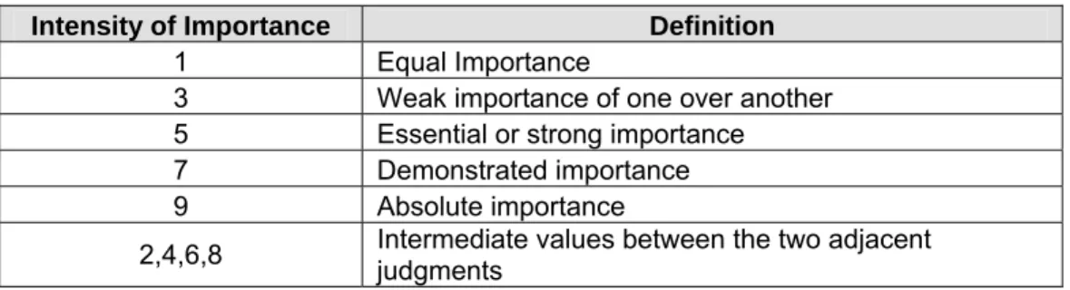 Table 3.1 Scale of Relative Importances (Saaty, 1980)  Intensity of Importance  Definition 