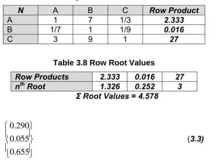 Table 3.6 Column Reciprocal Values  Column Sum  4.143  17  1.444  Reciprocal  Values  0.241 0.059 0.693  Σ Reciprocal Values = 0.993  ⎪ ⎭⎪⎬⎫⎪⎩⎪⎨⎧698.0059.0243.0 (3.2) 