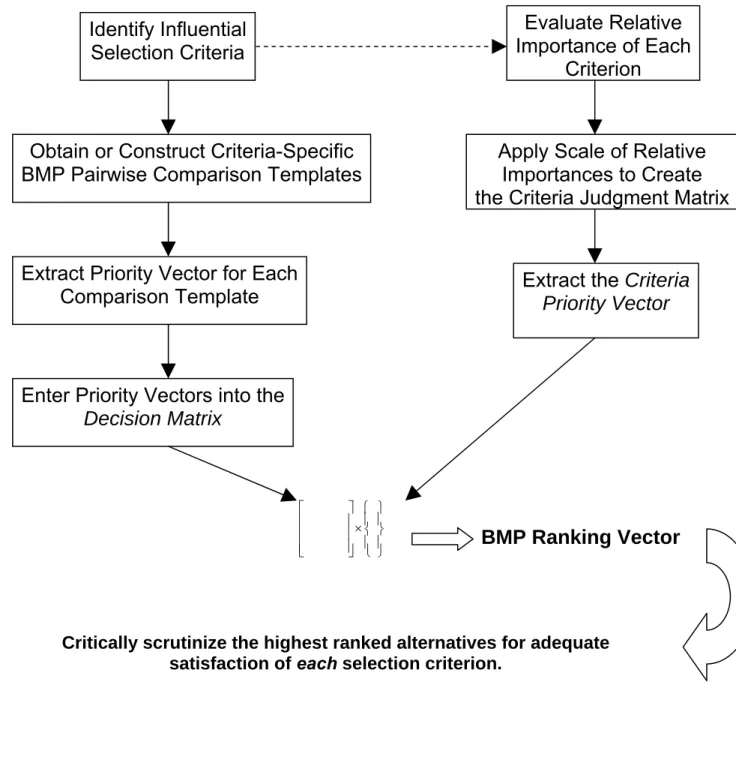 Figure 3.1 Flowchart Illustrating AHP Application in the BMP Selection Process 