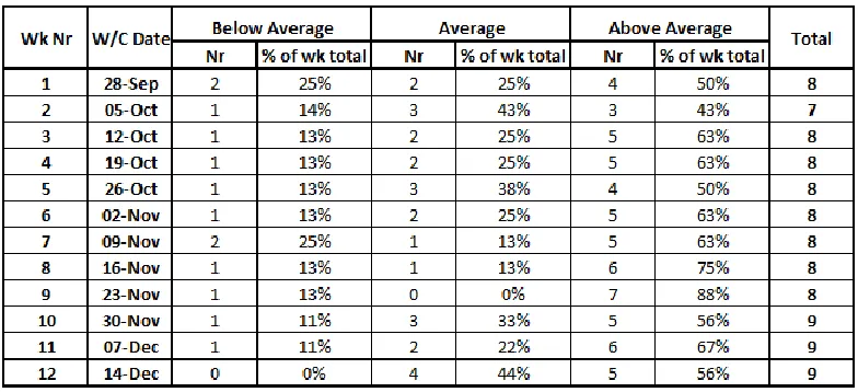 Table 4. Workload levels throughout researched period, each response as a percentage of total responses per week (source: Author)