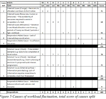 Figure 5 Causes of workload fluctuation, total score of causes split between internal / external cause (source: Author)