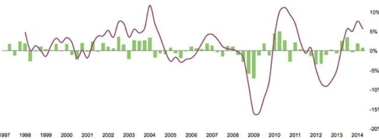 Figure 1 Example of ‘boom and slump’ pattern in UK construction industry – Quarterly and yearly rates of output change (ONS, 2014)
