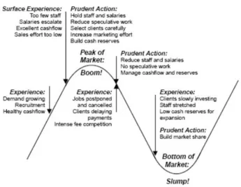 Figure 2. Example of practice management experiences and actions over the economic cycle (Hedley Smyth 2011)
