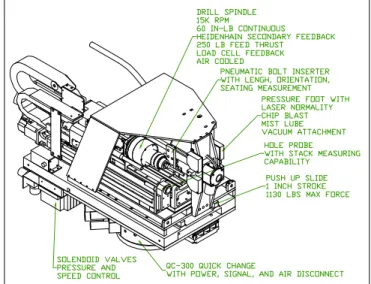 Figure 2 is an image of the DDEE machine connected to  the  KR350  robot.    This  figure  shows  how  the  DDEE  is  used to drill prototype rib feet on large wing assemblies