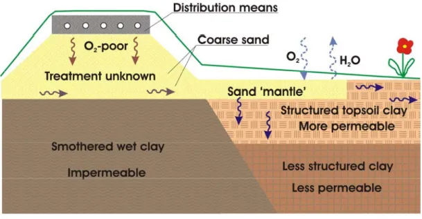 Figure 1. Raised filter beds combine both treatment and disposal functions in high-risk  areas of clay, water table, and fractured bedrock