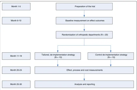 Figure 1 Flow-chart study design.