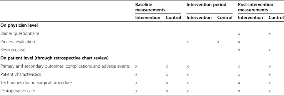 Table 2 Overview of measurements