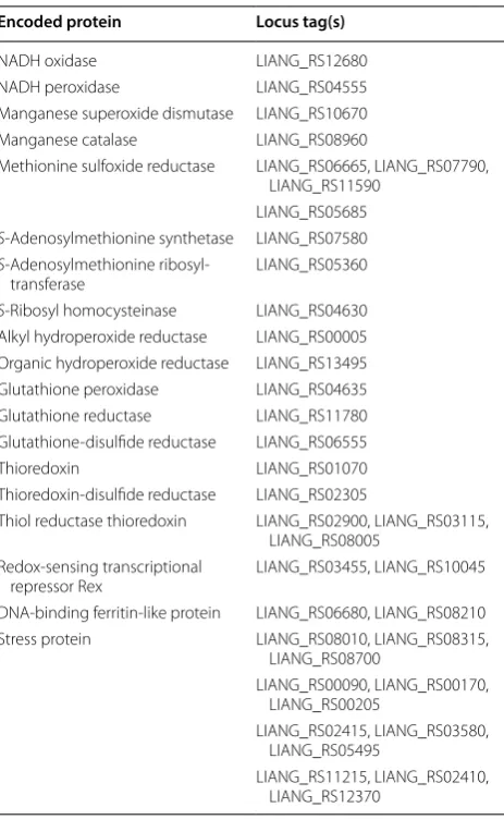 Table 1 Putative genes for antioxidative response in Enterococcus durans KLDS6.0933