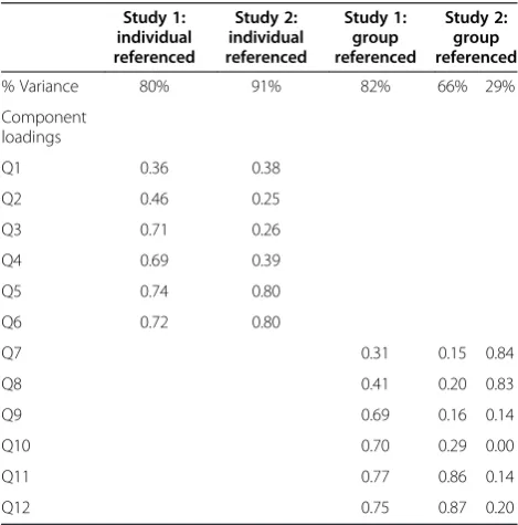 Table 6 Factor analysis within groups