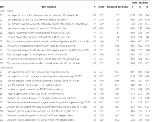 Table 1 Exploratory factor analysis results
