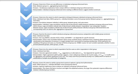 Figure 1 Five-step process to determine group-level construct from individual data.