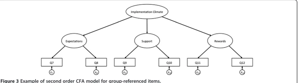 Figure 2 Example of second order CFA model for individually referenced items.
