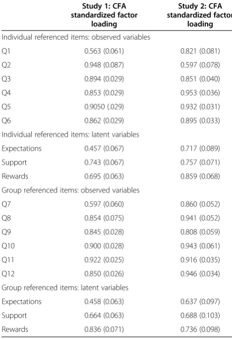 Table 2 Confirmatory factor analysis results