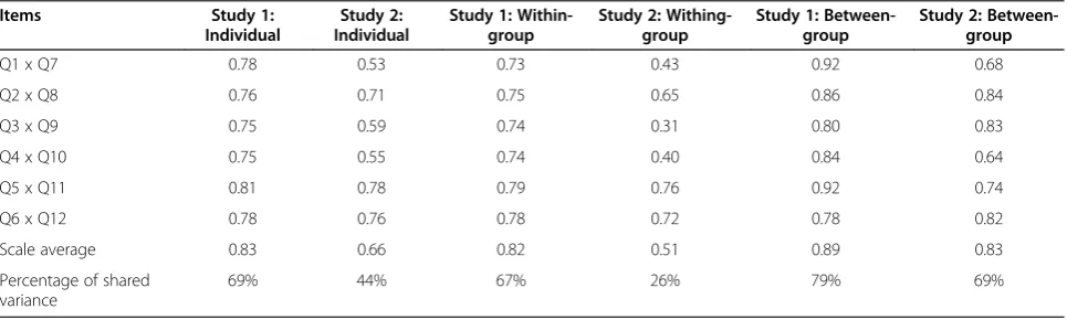 Table 3 Correlations between items and scales within and between groups