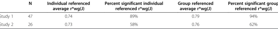 Table 4 ICC(1), ICC(2), and WABA I results