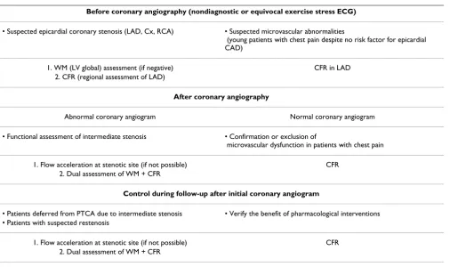 Table 3: Proposed scheme of application of transthoracic Doppler echocardiography (with or without wall motion assessment) in diagnosis of epicardial or microvascular coronary vessel disease