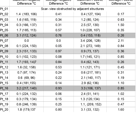 Table 2: Participant, thermal values between skin 'reference' and the scar/wound. 