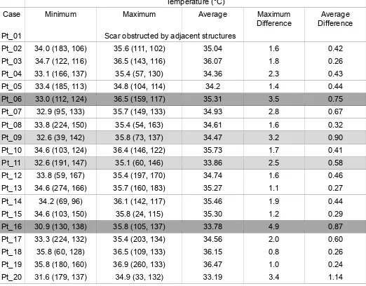 Table 3: Participant, thermal values along and amongst the regions of the scar/wound. Table shows the minimum, maximum and average temperature values of cluster of pixels along and amongst the scar/wound