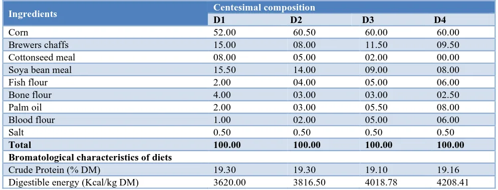 Table 1: Centesimal composition and bromatological characteristics of diets. 