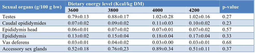 Table 2: Effects of dietary energy level on sexual organ weight in cricetoma. 