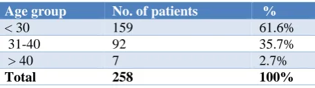 Table 1: Distribution of patients according to age. 