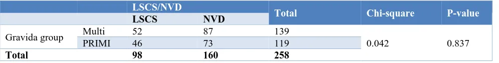 Table 8: Distribution of patients according to mode of delivery and gravidity. 