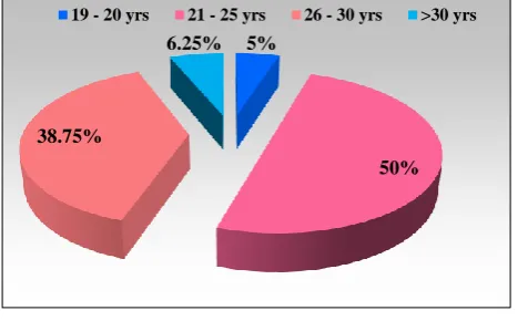 Figure 1: Distribution of women according to               age group. 