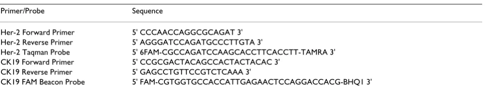 Table 1: Sequence of primers used in the paper