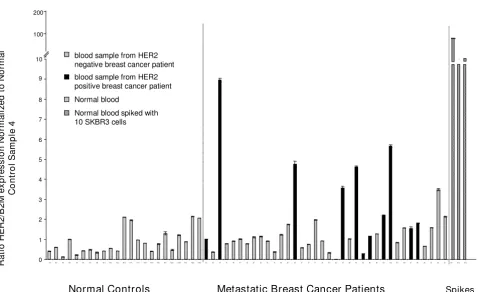 Figure 3HER2 signal after BerEP4 selection in normal donors, patient samples and SKBR3 spiked normal blood samplesagainst the HER2/B2M ratio of Normal Control Sample N4, as it represented the median value for HER2 in normal samples