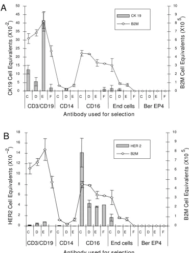 Figure 4normal subjectsCK19 and HER2 RNA expression from serial immunomagnetic selection of peripheral blood mononuclear cells (PBMC) from 4 CK19 and HER2 RNA expression from serial immunomagnetic selection of peripheral blood mononuclear cells (PBMC) from