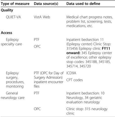 Table 1 Outcome measures, data sources, and definitionsfor Objective 1