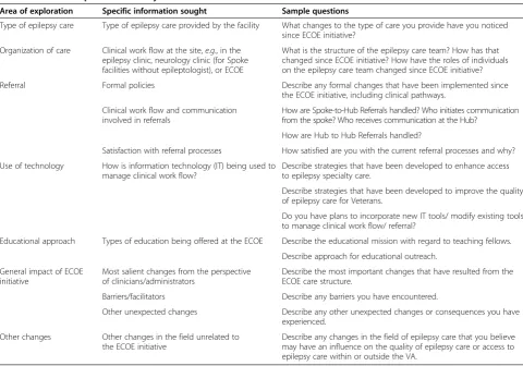 Table 4 Areas of exploration for key informant interviews