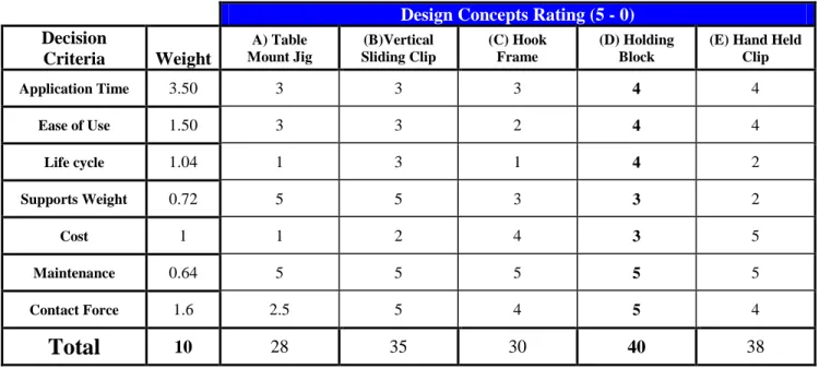 Table 1: Shows the design evaluation decision matrix. Each of the design concepts  (A)  through (E) were scored on a scale of 1 to 5 according the metrics outlined in section in  the  Final  Design  Selection  section