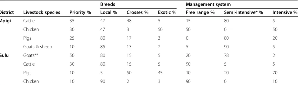 Table 1 Priority livestock species and common breeds in Mpigi and Gulu districts