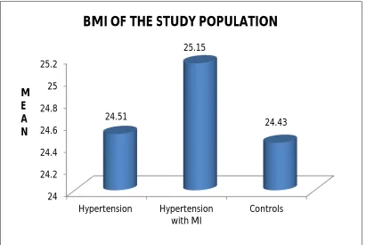 TABLE 3 : BMI OF STUDY POPULATION  