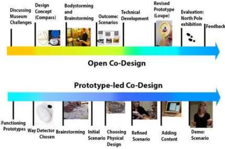 Figure 7. Overview of the two co-design processes 