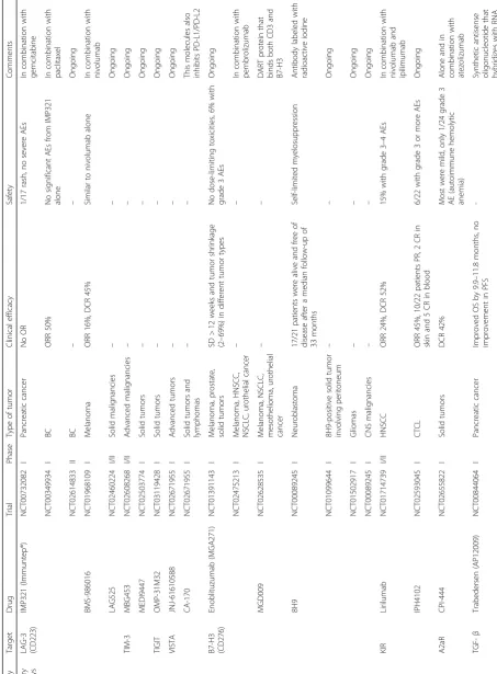 Table 1 Summary of ongoing phase 1/2 clinical trials utilizing immune checkpoint therapy