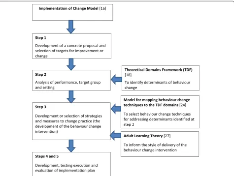 Figure 2 Models used for the development and delivery of the behaviour change intervention.