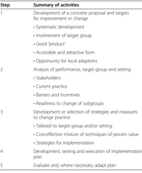 Table 2 Theoretical Domains Framework adapted from Michie et al. [18]