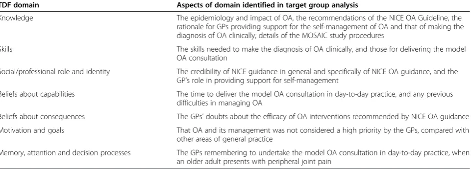 Table 3 Determinants for implementing the enhanced OA consultation ordered by Theoretical Domains Framework(TDF) domain