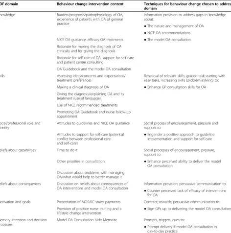 Table 4 Content of behaviour change intervention and behaviour change techniques by relevant domains of theTheoretical Domains Framework (TDF)