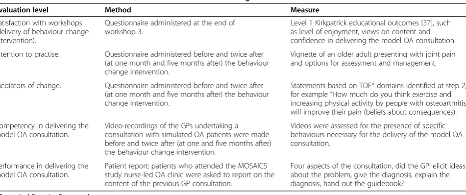 Table 6 Methods and measures to evaluate the behaviour change intervention