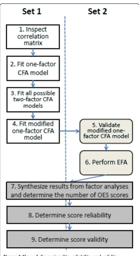 Figure 1 Flow of dimensionality, reliability, and validityanalyses in two random subsamples of the 1159 subjects.