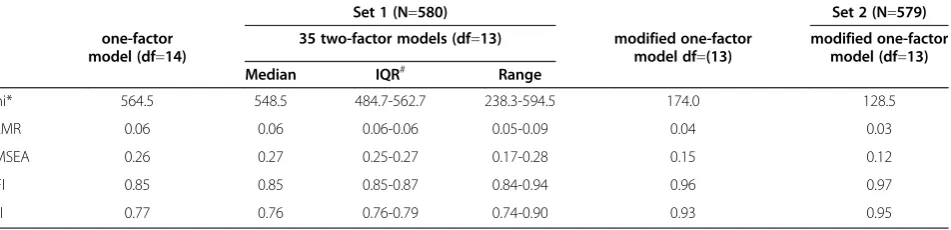 Table 3 Fit statistics for a one-factor, 35 two-factor and a modified one-factor confirmatory factor analysis model in set1 and 2