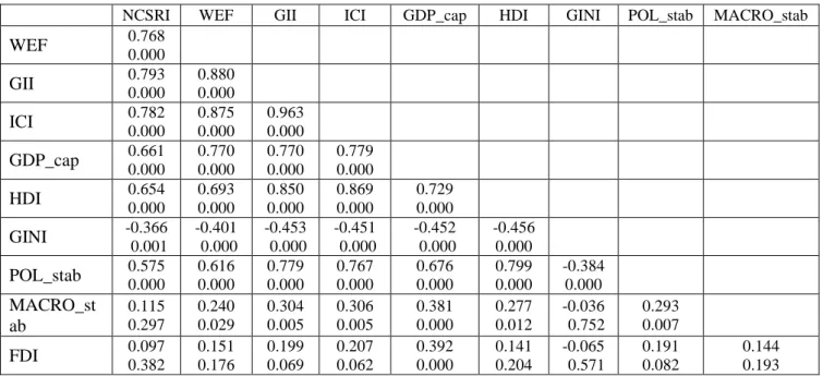 Figure 1 (a-c) presents the fitted line plots of NCSRI against the three innovation indexes