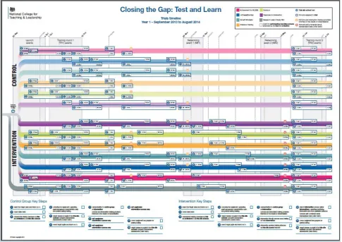 Figure 4.4.1: Example trial timeline map 