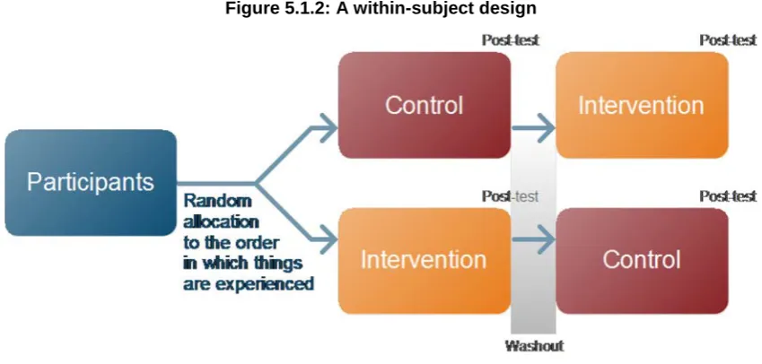 Figure 5.1.2: A within-subject design 