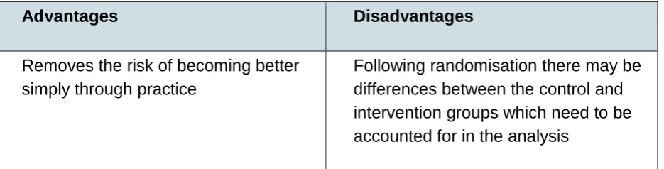 Table 5.2.2: Advantages and disadvantages of within-subject (or repeated measures) designs 
